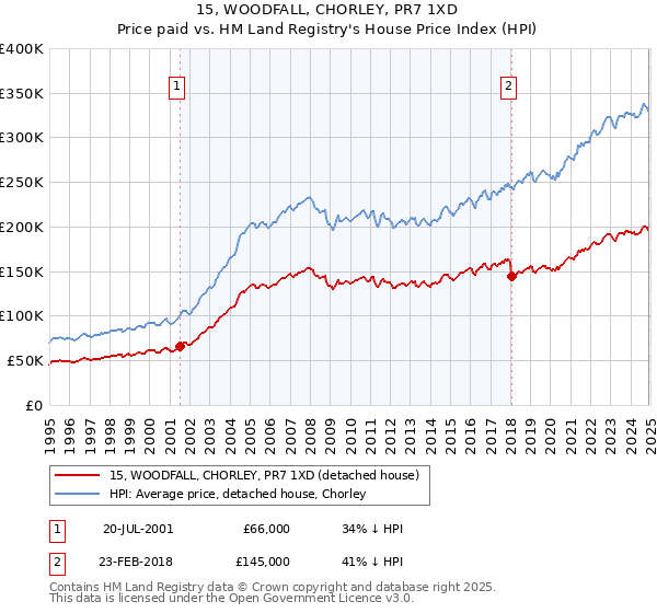 15, WOODFALL, CHORLEY, PR7 1XD: Price paid vs HM Land Registry's House Price Index