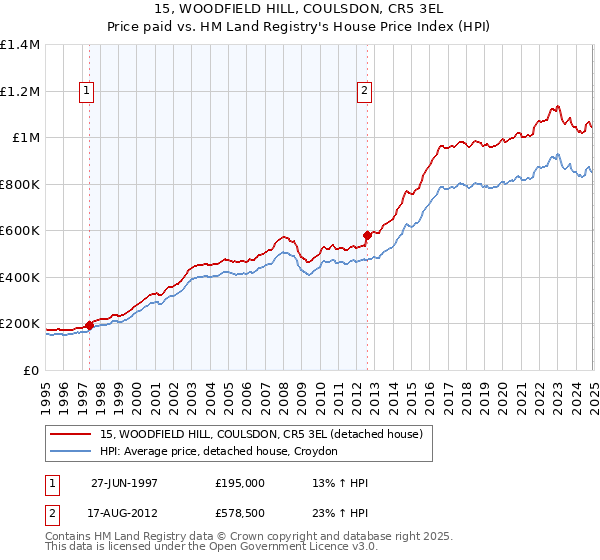 15, WOODFIELD HILL, COULSDON, CR5 3EL: Price paid vs HM Land Registry's House Price Index