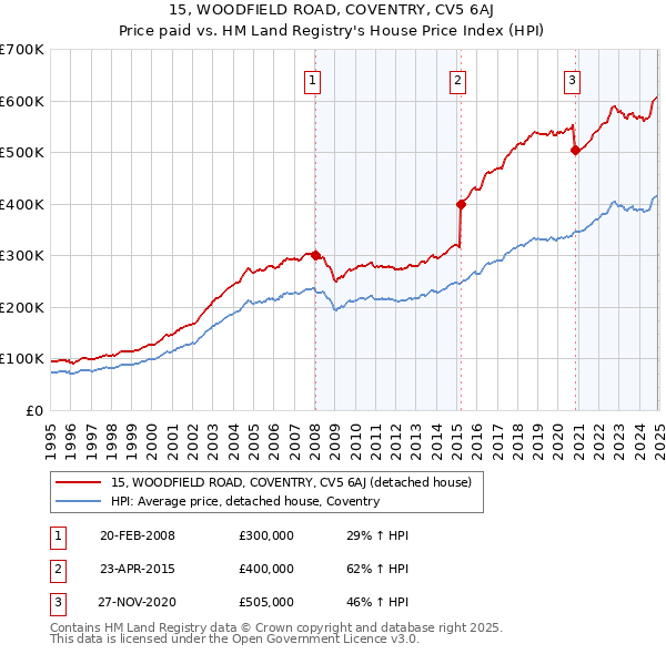 15, WOODFIELD ROAD, COVENTRY, CV5 6AJ: Price paid vs HM Land Registry's House Price Index
