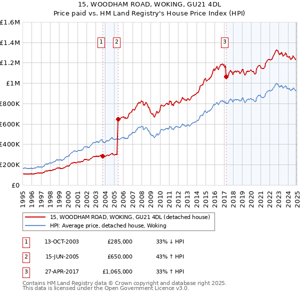 15, WOODHAM ROAD, WOKING, GU21 4DL: Price paid vs HM Land Registry's House Price Index