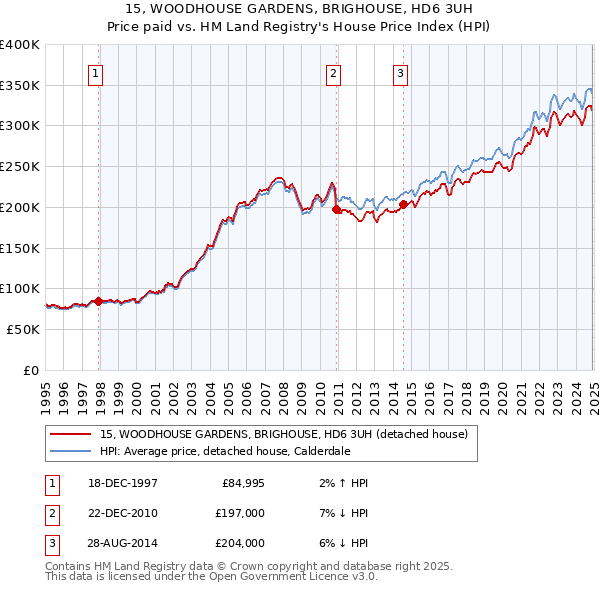 15, WOODHOUSE GARDENS, BRIGHOUSE, HD6 3UH: Price paid vs HM Land Registry's House Price Index