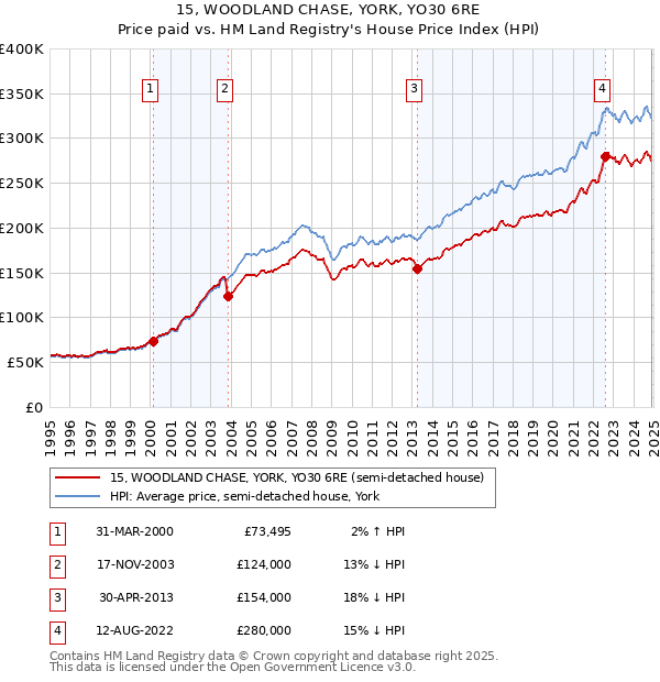 15, WOODLAND CHASE, YORK, YO30 6RE: Price paid vs HM Land Registry's House Price Index
