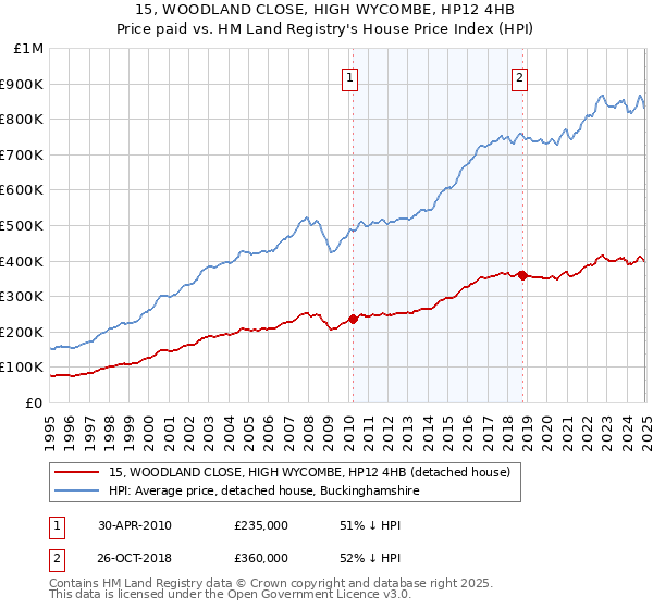 15, WOODLAND CLOSE, HIGH WYCOMBE, HP12 4HB: Price paid vs HM Land Registry's House Price Index