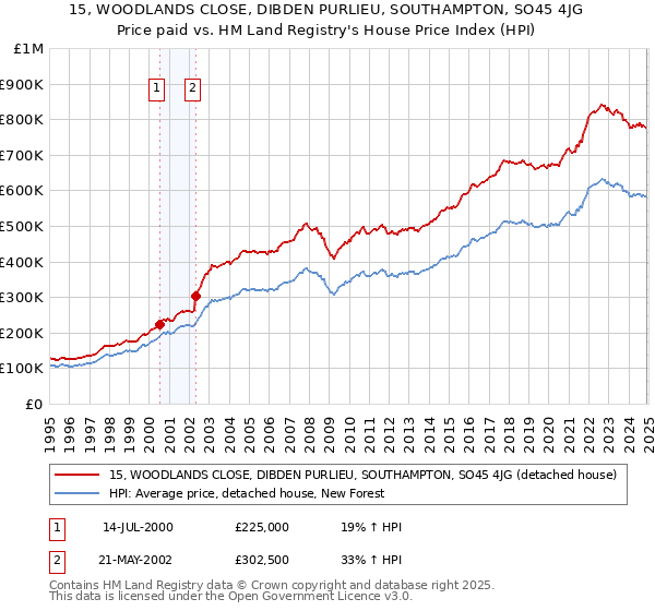15, WOODLANDS CLOSE, DIBDEN PURLIEU, SOUTHAMPTON, SO45 4JG: Price paid vs HM Land Registry's House Price Index