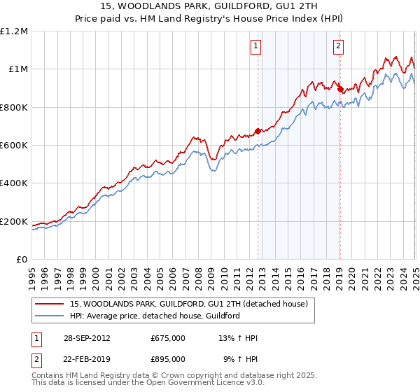 15, WOODLANDS PARK, GUILDFORD, GU1 2TH: Price paid vs HM Land Registry's House Price Index