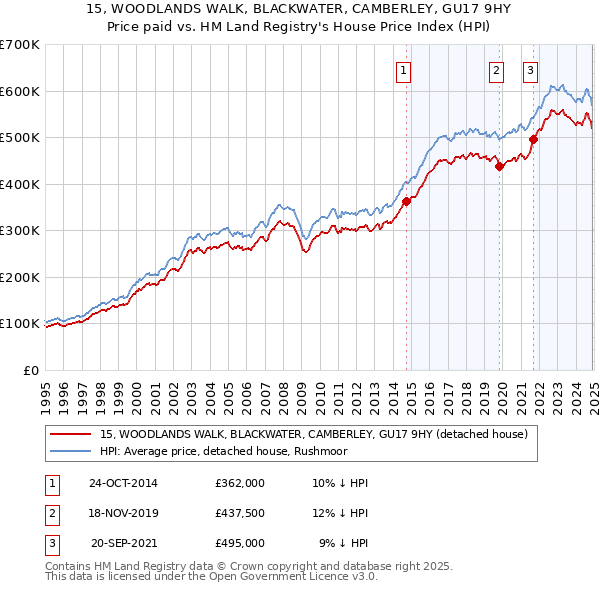15, WOODLANDS WALK, BLACKWATER, CAMBERLEY, GU17 9HY: Price paid vs HM Land Registry's House Price Index