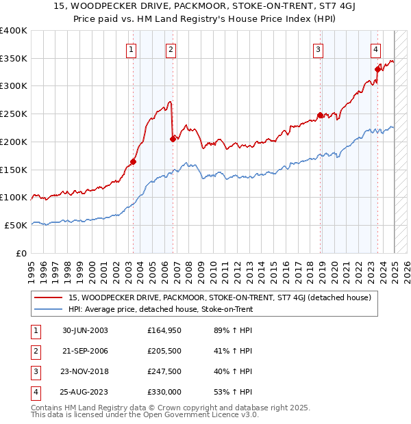 15, WOODPECKER DRIVE, PACKMOOR, STOKE-ON-TRENT, ST7 4GJ: Price paid vs HM Land Registry's House Price Index