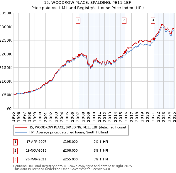 15, WOODROW PLACE, SPALDING, PE11 1BF: Price paid vs HM Land Registry's House Price Index