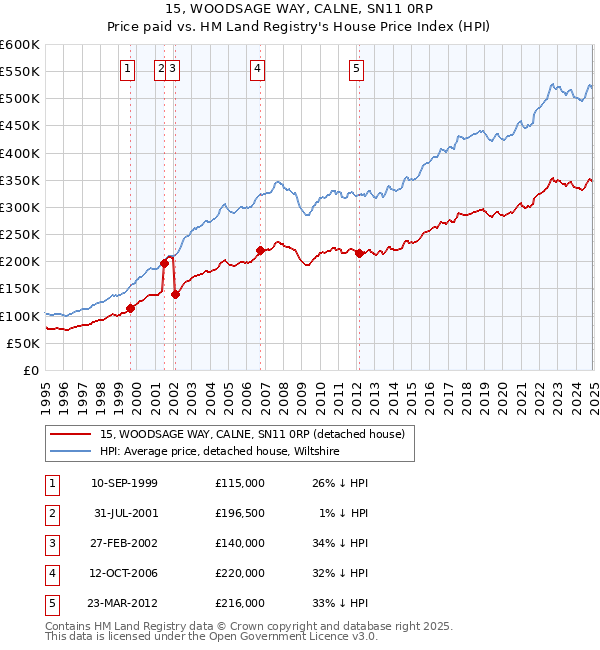 15, WOODSAGE WAY, CALNE, SN11 0RP: Price paid vs HM Land Registry's House Price Index