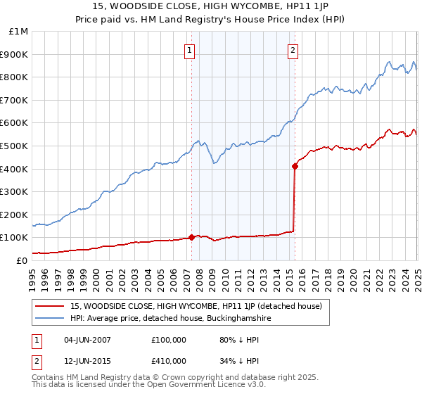 15, WOODSIDE CLOSE, HIGH WYCOMBE, HP11 1JP: Price paid vs HM Land Registry's House Price Index