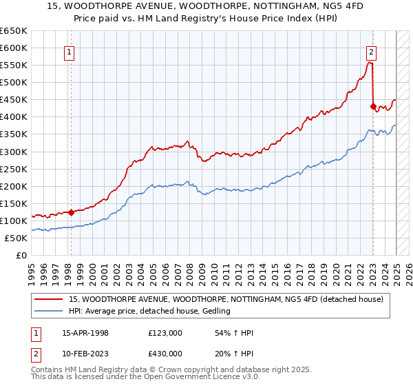 15, WOODTHORPE AVENUE, WOODTHORPE, NOTTINGHAM, NG5 4FD: Price paid vs HM Land Registry's House Price Index