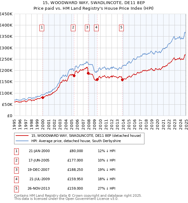 15, WOODWARD WAY, SWADLINCOTE, DE11 8EP: Price paid vs HM Land Registry's House Price Index