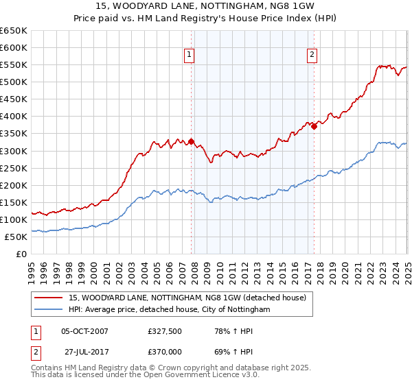 15, WOODYARD LANE, NOTTINGHAM, NG8 1GW: Price paid vs HM Land Registry's House Price Index