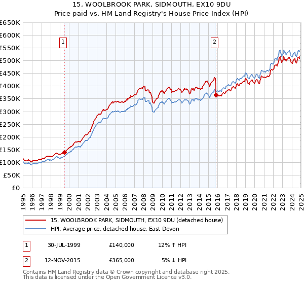15, WOOLBROOK PARK, SIDMOUTH, EX10 9DU: Price paid vs HM Land Registry's House Price Index