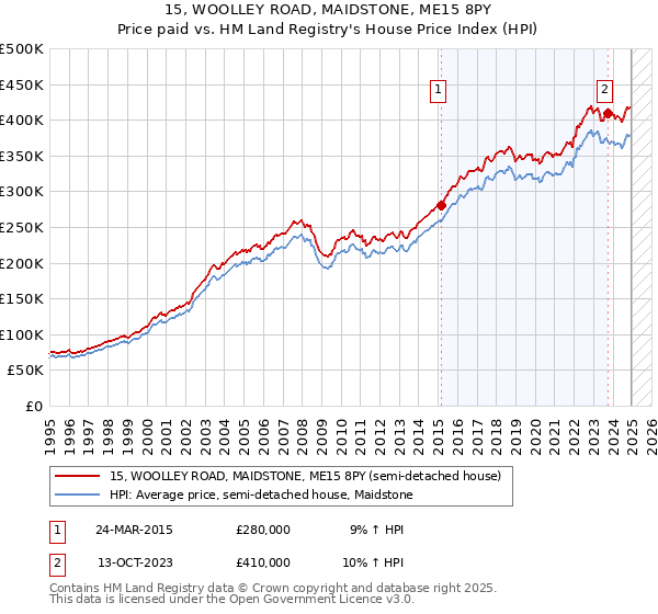 15, WOOLLEY ROAD, MAIDSTONE, ME15 8PY: Price paid vs HM Land Registry's House Price Index