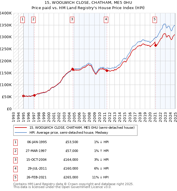 15, WOOLWICH CLOSE, CHATHAM, ME5 0HU: Price paid vs HM Land Registry's House Price Index