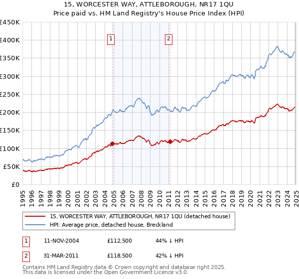 15, WORCESTER WAY, ATTLEBOROUGH, NR17 1QU: Price paid vs HM Land Registry's House Price Index
