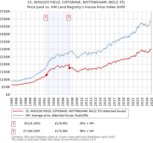15, WOULDS FIELD, COTGRAVE, NOTTINGHAM, NG12 3TJ: Price paid vs HM Land Registry's House Price Index