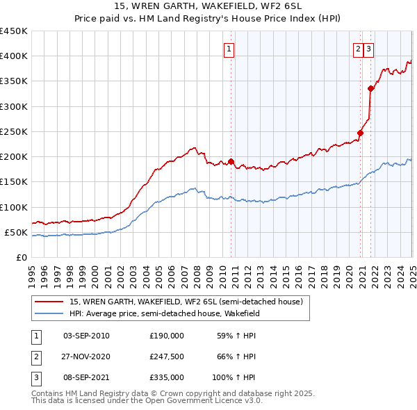 15, WREN GARTH, WAKEFIELD, WF2 6SL: Price paid vs HM Land Registry's House Price Index