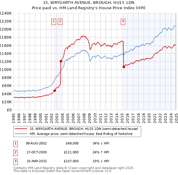 15, WRYGARTH AVENUE, BROUGH, HU15 1DN: Price paid vs HM Land Registry's House Price Index