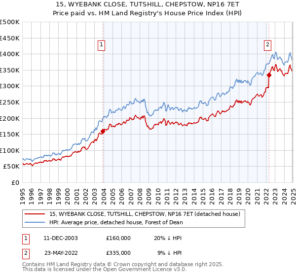 15, WYEBANK CLOSE, TUTSHILL, CHEPSTOW, NP16 7ET: Price paid vs HM Land Registry's House Price Index