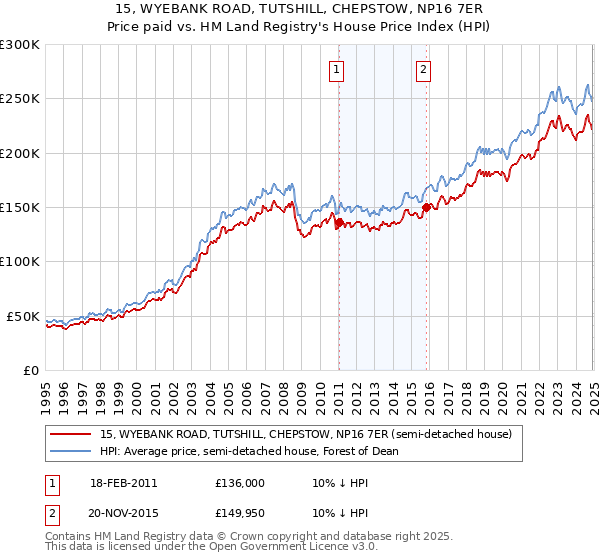 15, WYEBANK ROAD, TUTSHILL, CHEPSTOW, NP16 7ER: Price paid vs HM Land Registry's House Price Index
