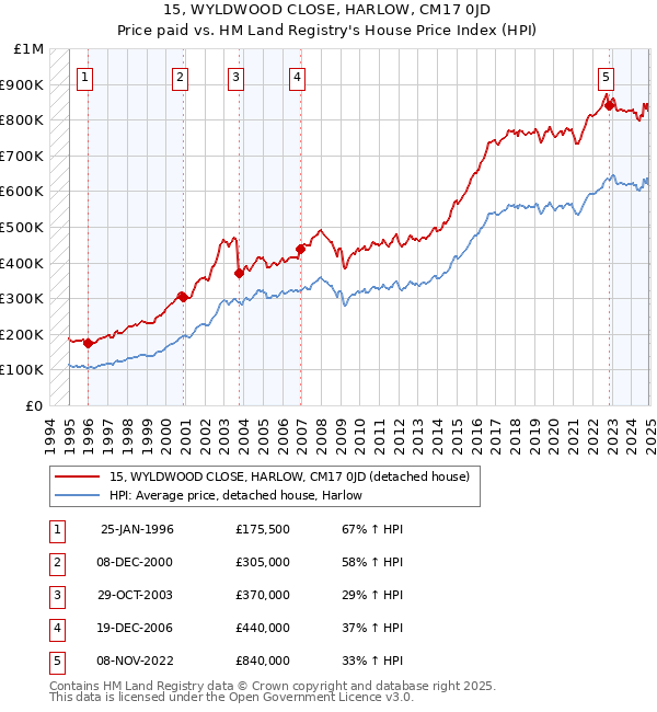 15, WYLDWOOD CLOSE, HARLOW, CM17 0JD: Price paid vs HM Land Registry's House Price Index