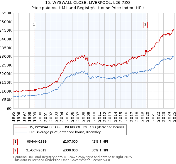 15, WYSWALL CLOSE, LIVERPOOL, L26 7ZQ: Price paid vs HM Land Registry's House Price Index
