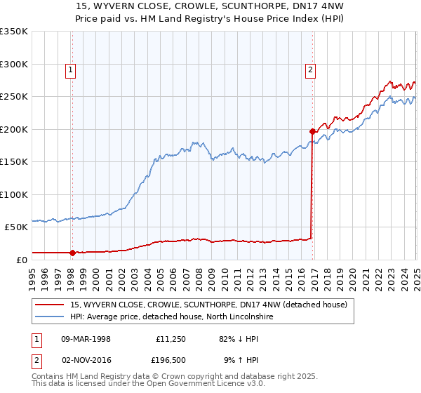 15, WYVERN CLOSE, CROWLE, SCUNTHORPE, DN17 4NW: Price paid vs HM Land Registry's House Price Index