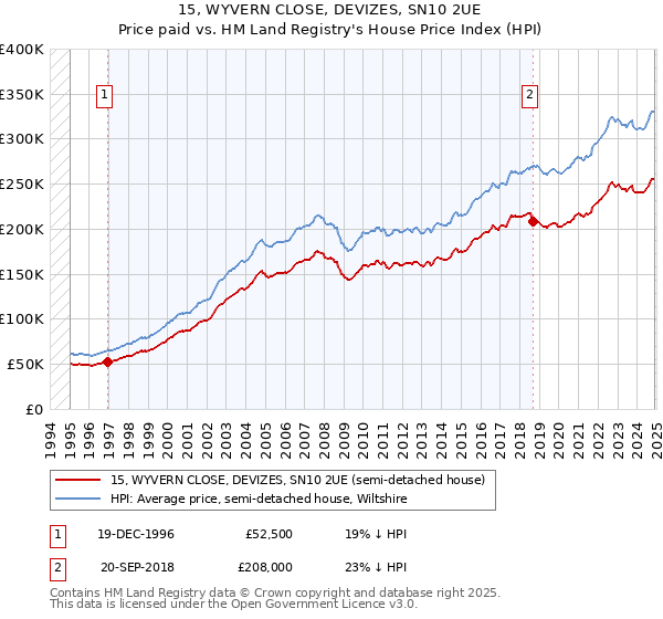 15, WYVERN CLOSE, DEVIZES, SN10 2UE: Price paid vs HM Land Registry's House Price Index
