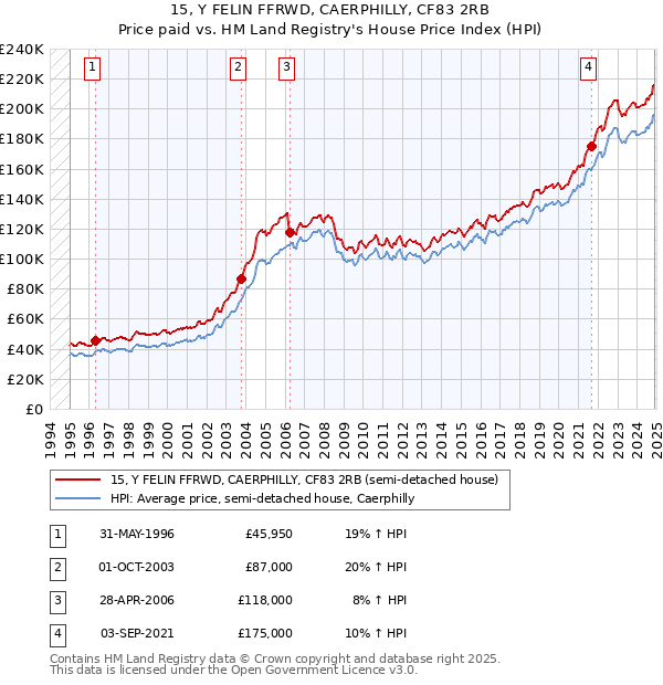 15, Y FELIN FFRWD, CAERPHILLY, CF83 2RB: Price paid vs HM Land Registry's House Price Index