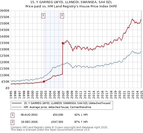 15, Y GARREG LWYD, LLANEDI, SWANSEA, SA4 0ZL: Price paid vs HM Land Registry's House Price Index