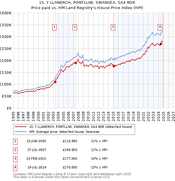 15, Y LLANERCH, PONTLLIW, SWANSEA, SA4 9DR: Price paid vs HM Land Registry's House Price Index