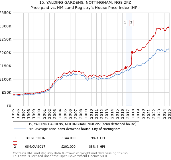 15, YALDING GARDENS, NOTTINGHAM, NG8 2PZ: Price paid vs HM Land Registry's House Price Index