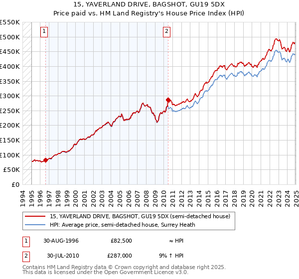 15, YAVERLAND DRIVE, BAGSHOT, GU19 5DX: Price paid vs HM Land Registry's House Price Index