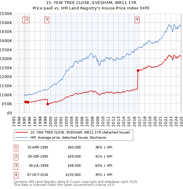 15, YEW TREE CLOSE, EVESHAM, WR11 1YR: Price paid vs HM Land Registry's House Price Index