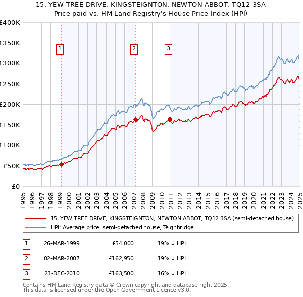 15, YEW TREE DRIVE, KINGSTEIGNTON, NEWTON ABBOT, TQ12 3SA: Price paid vs HM Land Registry's House Price Index