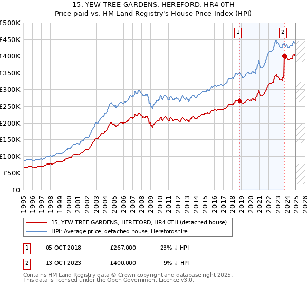 15, YEW TREE GARDENS, HEREFORD, HR4 0TH: Price paid vs HM Land Registry's House Price Index