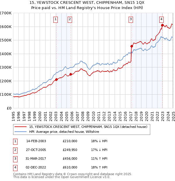 15, YEWSTOCK CRESCENT WEST, CHIPPENHAM, SN15 1QX: Price paid vs HM Land Registry's House Price Index