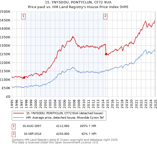15, YNYSDDU, PONTYCLUN, CF72 9UA: Price paid vs HM Land Registry's House Price Index