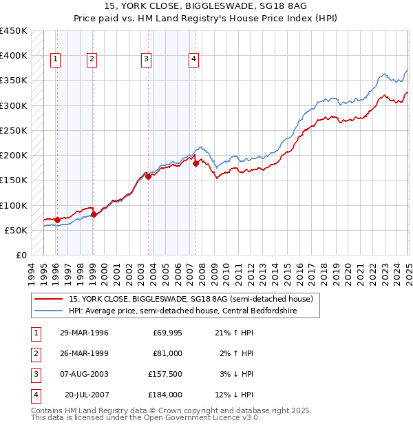 15, YORK CLOSE, BIGGLESWADE, SG18 8AG: Price paid vs HM Land Registry's House Price Index