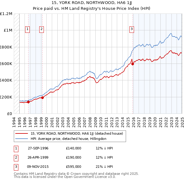 15, YORK ROAD, NORTHWOOD, HA6 1JJ: Price paid vs HM Land Registry's House Price Index