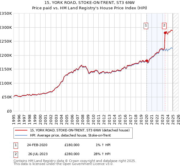 15, YORK ROAD, STOKE-ON-TRENT, ST3 6NW: Price paid vs HM Land Registry's House Price Index