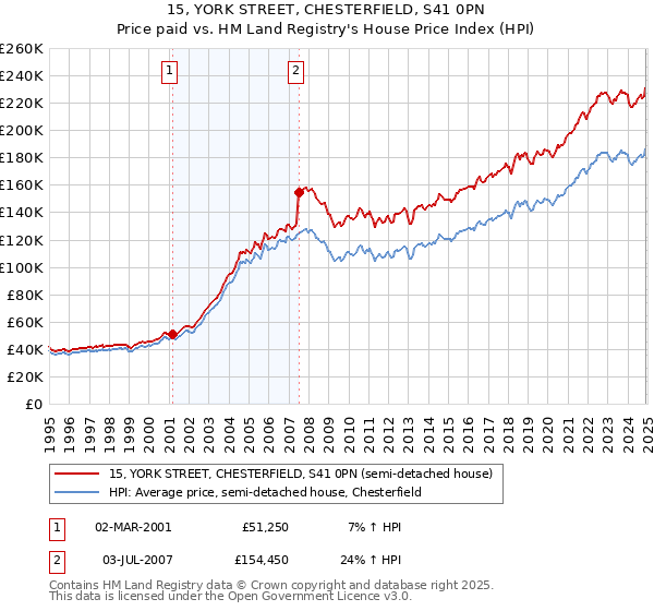 15, YORK STREET, CHESTERFIELD, S41 0PN: Price paid vs HM Land Registry's House Price Index