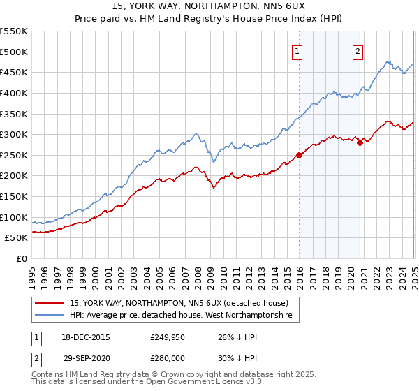 15, YORK WAY, NORTHAMPTON, NN5 6UX: Price paid vs HM Land Registry's House Price Index