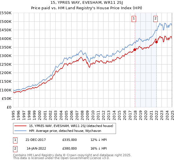 15, YPRES WAY, EVESHAM, WR11 2SJ: Price paid vs HM Land Registry's House Price Index
