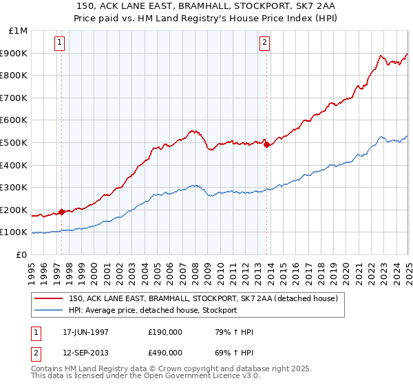 150, ACK LANE EAST, BRAMHALL, STOCKPORT, SK7 2AA: Price paid vs HM Land Registry's House Price Index