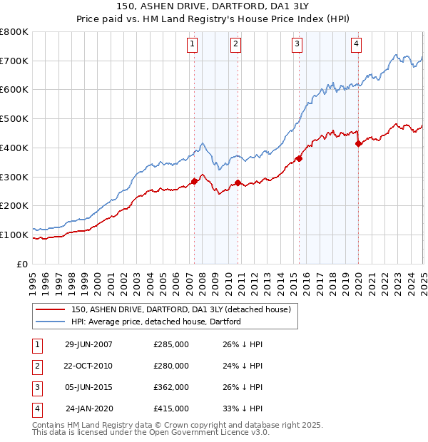 150, ASHEN DRIVE, DARTFORD, DA1 3LY: Price paid vs HM Land Registry's House Price Index
