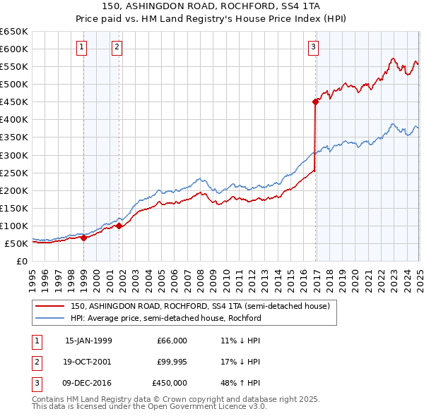 150, ASHINGDON ROAD, ROCHFORD, SS4 1TA: Price paid vs HM Land Registry's House Price Index