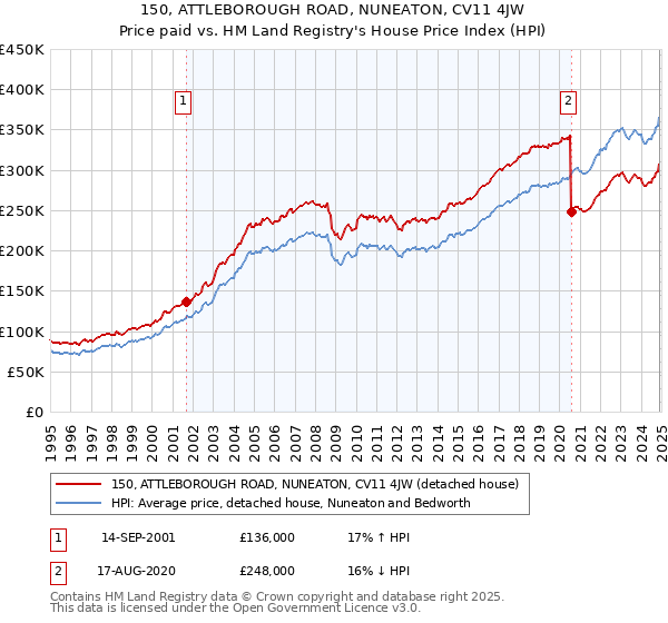 150, ATTLEBOROUGH ROAD, NUNEATON, CV11 4JW: Price paid vs HM Land Registry's House Price Index